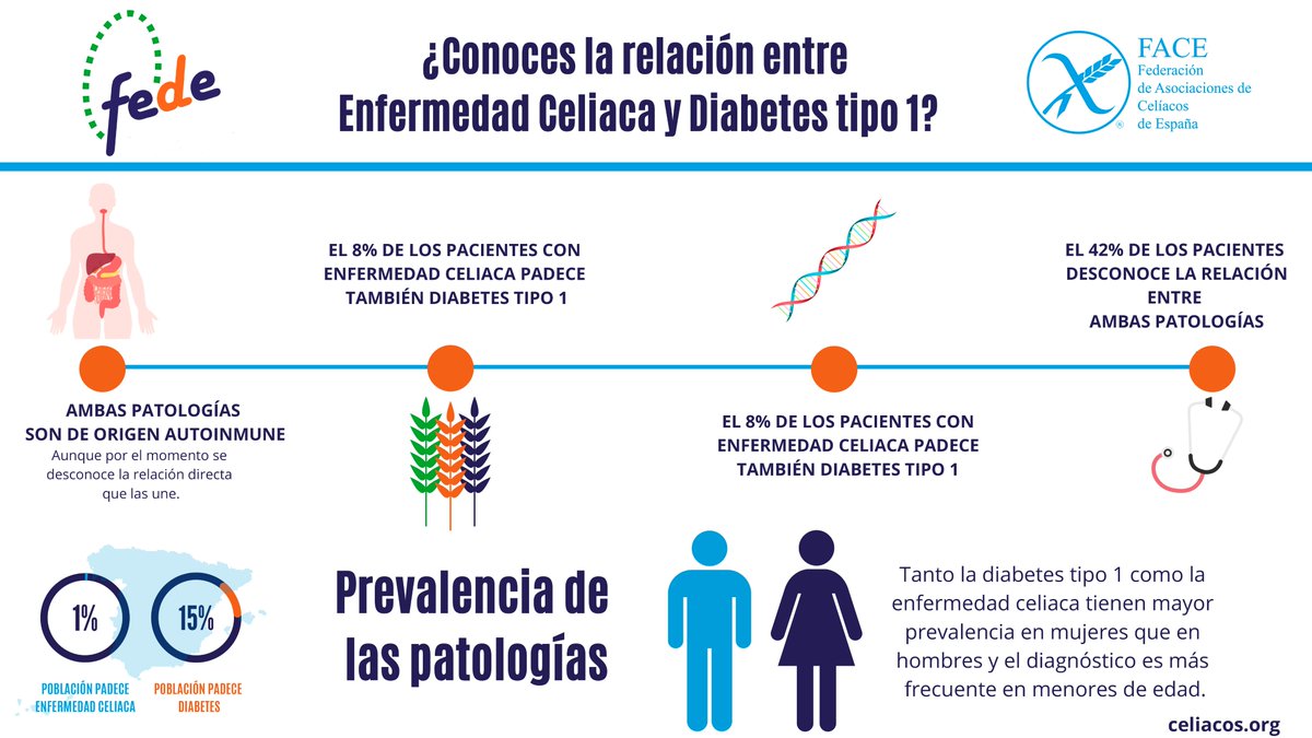 Federación de Asociaciones de Celiacos de España tweet media