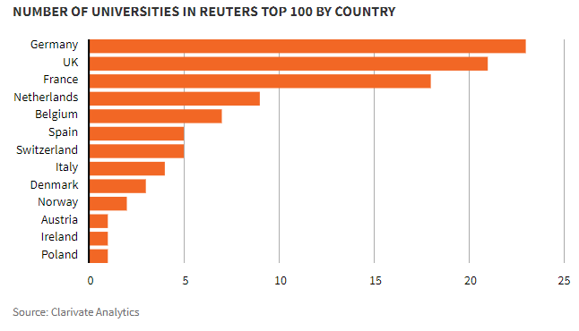 wef's tweet image. These are Europe’s most innovative universities in 2019 wef.ch/2H6kdB5 #education