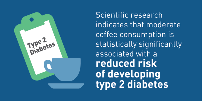 Recientes investigaciones científicas apuntan a que el consumo moderado de #café está asociado con un riesgo reducido de desarrollar #diabetes tipo 2 bit.ly/2Q9Nf7Z #DíaMundialDiabetes Comparte <a href="/coffeeandhealth/">Coffee & Health</a>