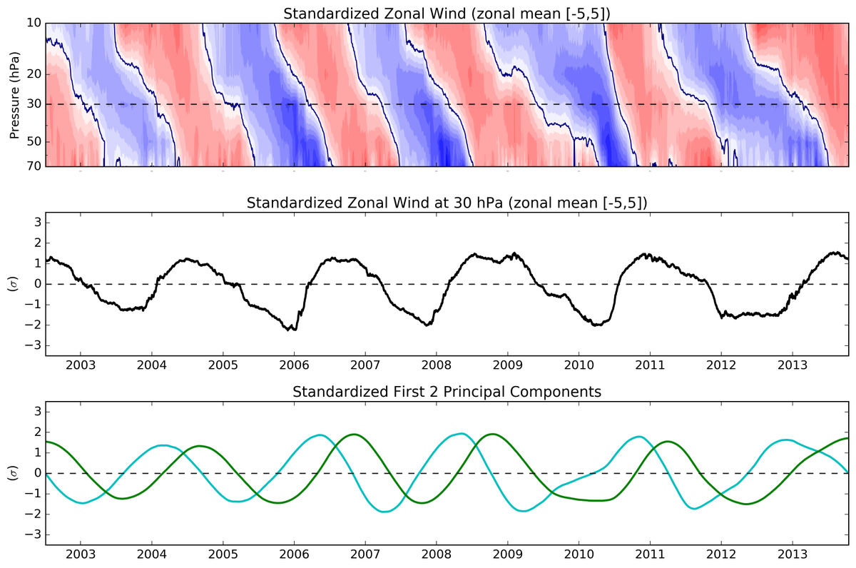 The principal components from this pair of EOFs form clean orthogonal sinusoidal timeseries. Assuming the amplitude is fairly constant (cough 2016), we're left with a phase angle as the sole dimension to characterize the full vertical profile of the QBO.