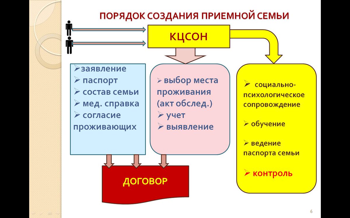 порядок устройства ребенка в приемную семью. этапы усыновления ребенка схема. основания возникновения приемной семьи. адаптация приемного ребенка и приемной семьи. возникновение приемной семьи.