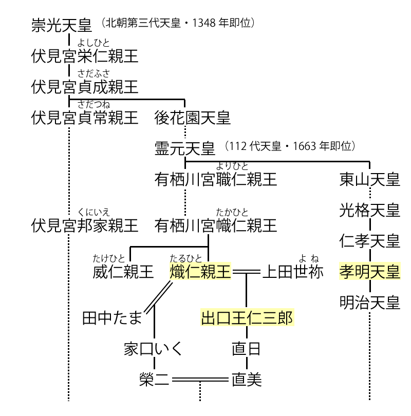 しろがね On Twitter 大本教と陸軍の関係を調べようとしただけなのに こんなブログが Https T Co Tttwopsmlb 大本教は有栖川だったのか 伏見宮 北朝第三代天皇崇光天皇まで遡る 出口王仁三郎が有栖川宮の落胤 そして同じく有栖川宮の落胤 こちらは公認 の家口