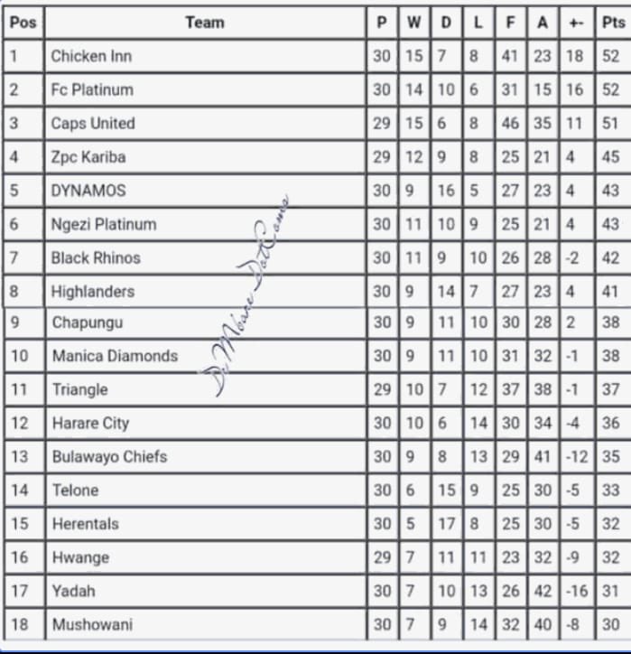 capsunitedfc1's tweet photo. @CHICKENINNFC1 are just one night wonders, we know and they know that by 1700hrs they will be back to their usual position-behind and below Caps United. And we know @FCPlatinum @FCPSupporters don’t only follow us in wearing our green and white striped colors but on e log too https://t.co/bay9HcOAZ4