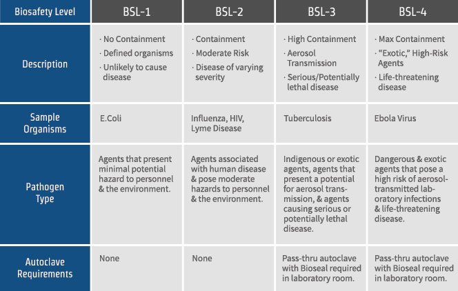 CoJPublicSafety's tweet photo. Did you know?
The @nicd_sa operates the only BioSafety Level (BSL) 4 laboratory in Southern Africa.
If there was testing for suspected Ebola cases, they'd be the ones to confirm it; not a random lab per @ewnupdates
Check infographics below via @CDCgov
#JoburgReady
#SaferJoburg https://t.co/7C0meDgEr9