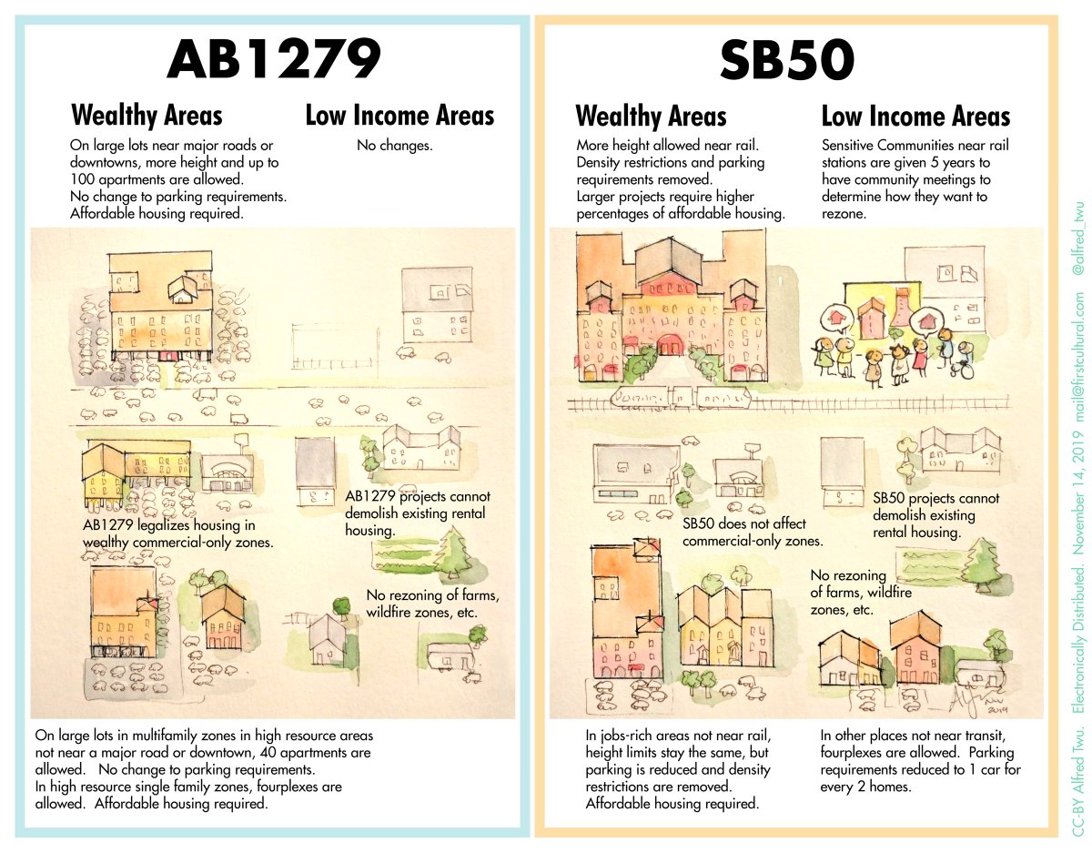 What's the difference between California zoning bills  #AB1279 and  #SB50? There are many similarities (no demolitions, affordable housing) but also big differences.- Roads vs. Trains- Parking- Wealthy Single Family Zones- Low Income areasDetails in image, and in thread! 1/