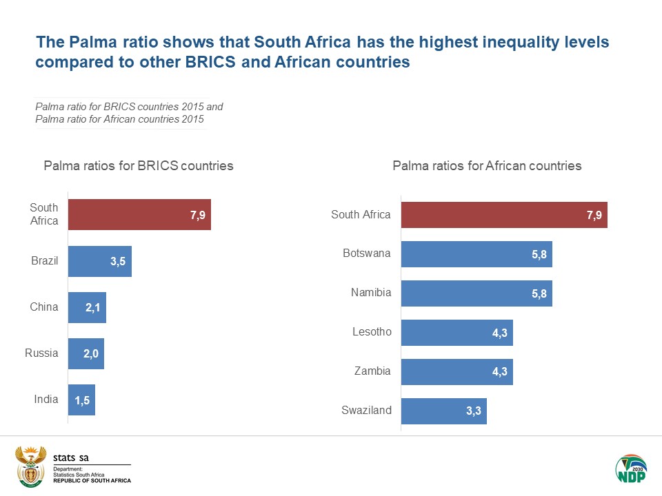 Inequality in South Africa, as measured by the Palma ratio, is highest when compared to other BRICS and African countries.Read more here:  https://bit.ly/2QimvSL&nbsp; #StatsSA  #InequalityTrendsinSA  @ARUA_ACEIR  @SALDRU1  @AFD_en  @EU_Commission