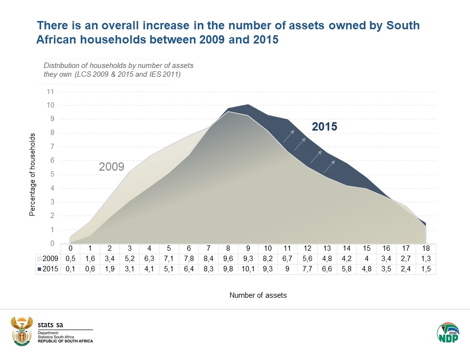 There is an overall increase in the number of assets owned by South African households between 2009 and 2015.Read more here:  https://bit.ly/2QimvSL&nbsp; #StatsSA  #InequalityTrendsinSA  @ARUA_ACEIR  @SALDRU1  @AFD_en  @EU_Commission