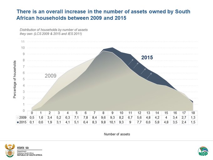 South Africa ‘among the most unequal countries in the world’