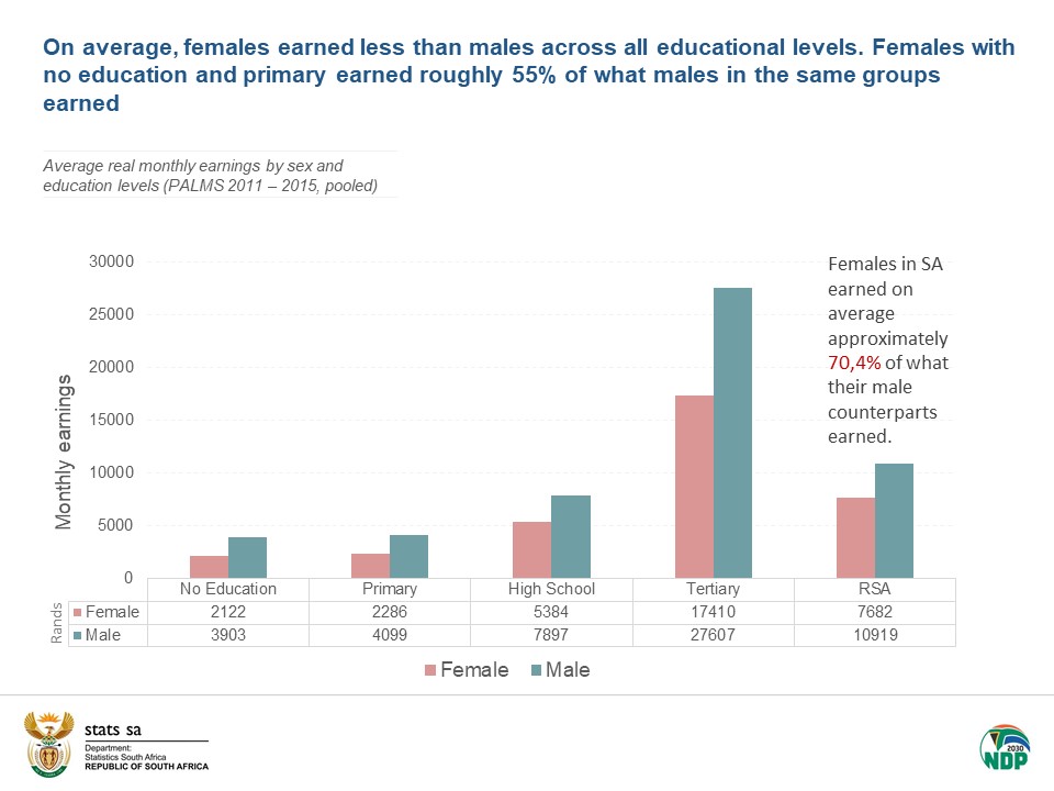 On average, females earned less than males across all educational levels. Females with no education and primary earned roughly 55% of what males in the same groups earned.Read more here:  https://bit.ly/2QimvSL&nbsp; #StatsSA  #InequalityTrendsinSA  @ARUA_ACEIR  @SALDRU1  @AFD_en