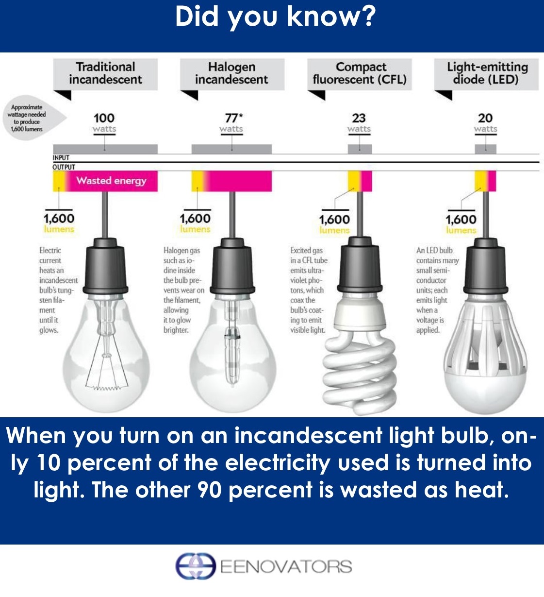 Eenovators Limited on X "Thursday fact! When you turn on an incandescent light bulb, only 10