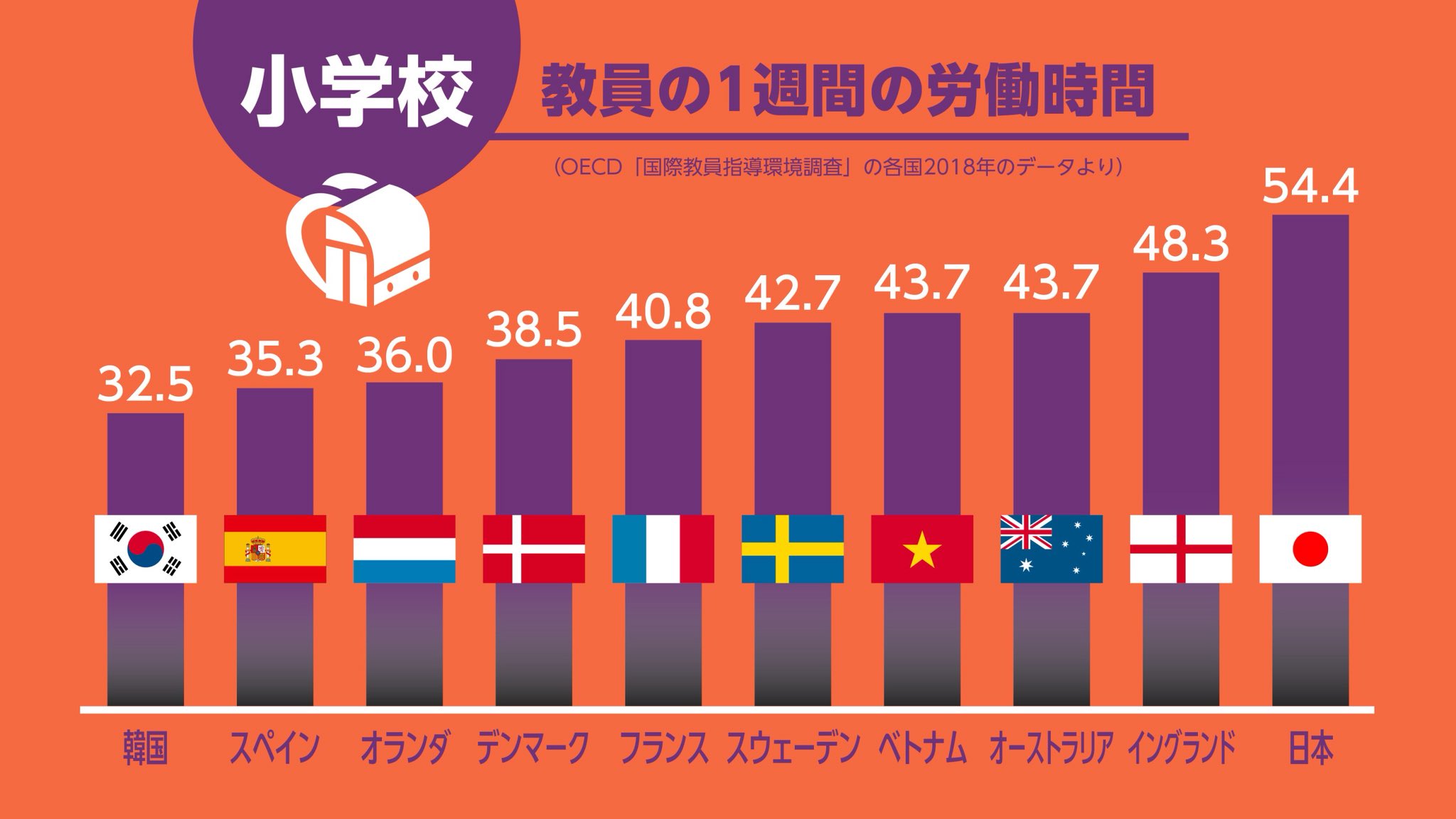 わたしの仕事8時間プロジェクト 日本の小学校教員の労働時間はoecd加盟国でも最長です これは変形労働時間制では改善されず 逆に悪化する危険があります ネット署名に賛同を 緊急署名 すべての労働者の問題です 労働基準法を歪め教員に 1年 わたしの仕事8時間プロジェクト 日本の小学校教員の労働時間はoecd加盟国でも最長です これは変形労働時間制では改善されず 逆に悪化する危険があります ネット署名に賛同を 緊急署名 すべての労働者の問題です 労働基準法を歪め教員に 1年