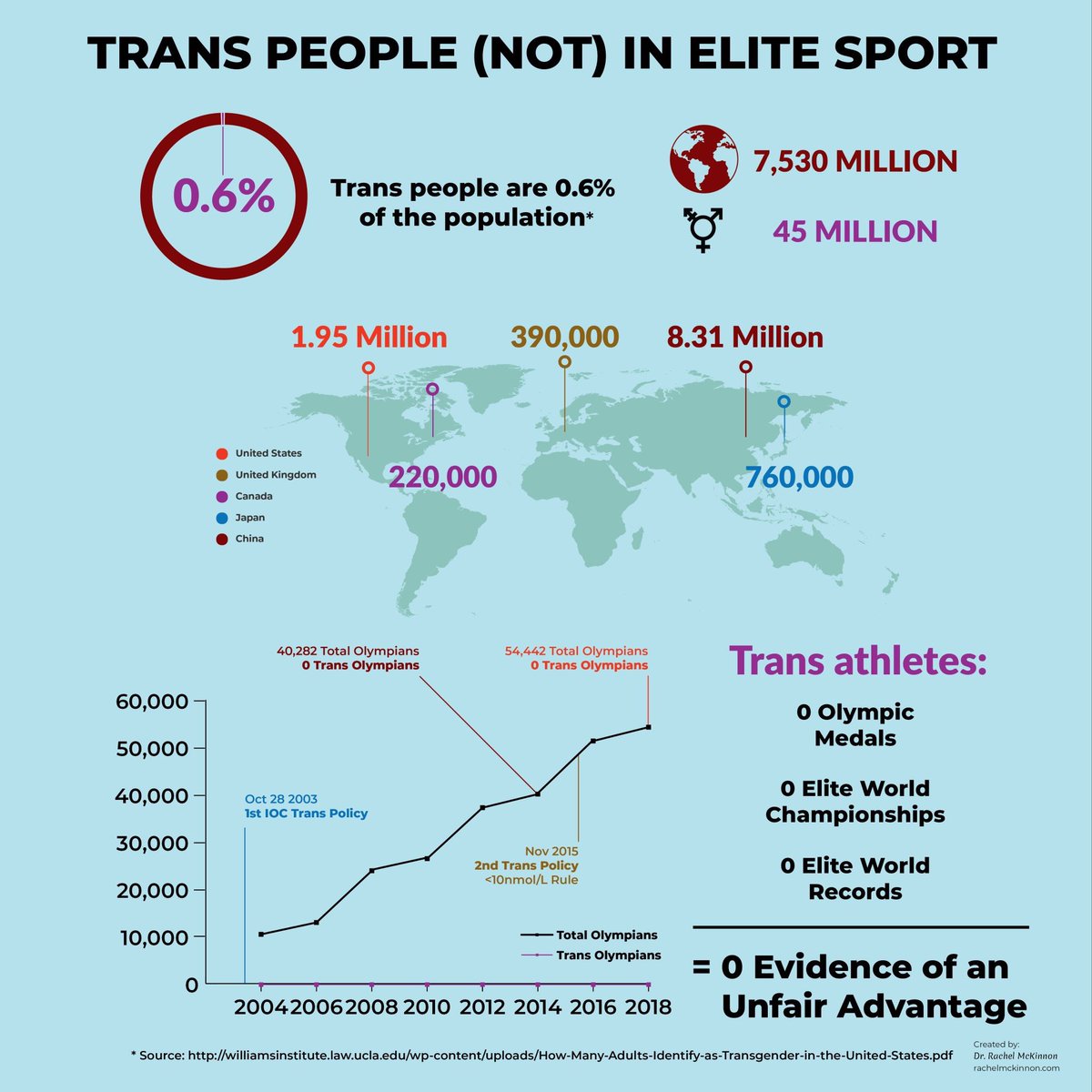 And for all those people with ‘legitimate concerns’ about trans participation in sports. Just take a look at this infographic. Trans people aren’t our here winning left and right, quite the opposite