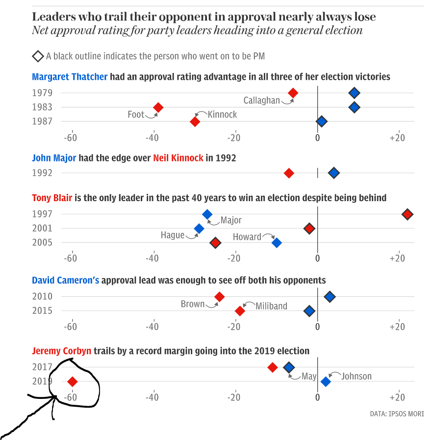 So Just how unpopular is  @jeremycorbyn? Well, the answer is off-the-charts unpopular. Negative 60. The worst approval rating ever received by a Labour or Conservative leader, according to Ipsos/Mori /2