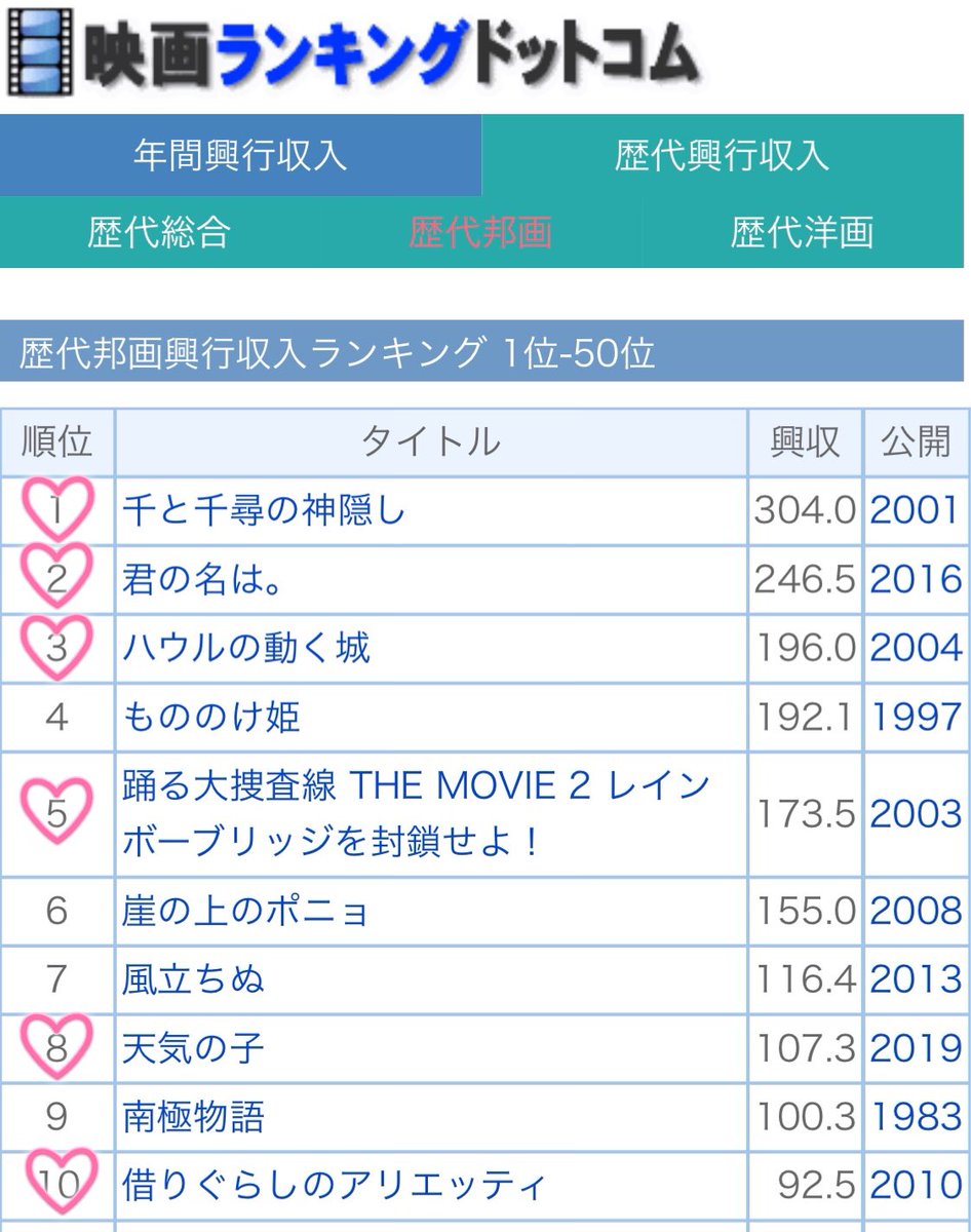 のんちゃん V Tvittere 歴代邦画興行収入ランキング Top10のうち 6作品ランクインされてる 世界でただ１人の俳優 神木隆之介 これでいらして 作品へのご出演 素晴らしき記録について たまたまです 本当にありがたいことに と言える あの謙虚さを