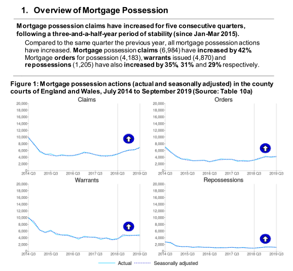 26. Mortgage possession claims have increased for 5 consecutive quarters... https://assets.publishing.service.gov.uk/government/uploads/system/uploads/attachment_data/file/846169/Mortgage_and_Landlord_Possession_Statistics_Jul-Sep_19.pdf