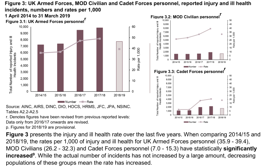 27. Reported injury and ill health incidents have increased by a statistically significant amount per capita amongst UK Armed Forces, MOD Civilian, and Cadet Forces personnel between 2014/15 and 2018/19. https://assets.publishing.service.gov.uk/government/uploads/system/uploads/attachment_data/file/845843/Enclosure_1_MOD_Health_and_Safety_Statistics_Annual_Report_2018-19.pdf