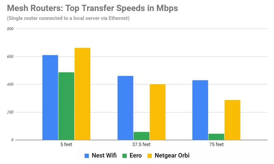 Let's look at some of our test data, starting with top speeds. We wired a single router from each system to a local server, then transmitted data to a laptop on the router's network at various distances. Netgear the fastest at close range. Nest best at distance, Eero not so much.