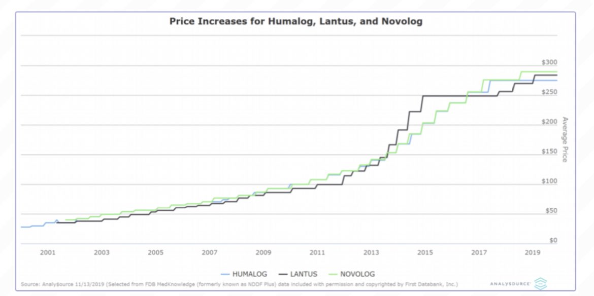 Eventually, insulin ended up being produced by 3 manufacturers, and different forms of the drug came@to market. Here’s what’s happened to the prices over the last few decades. /3