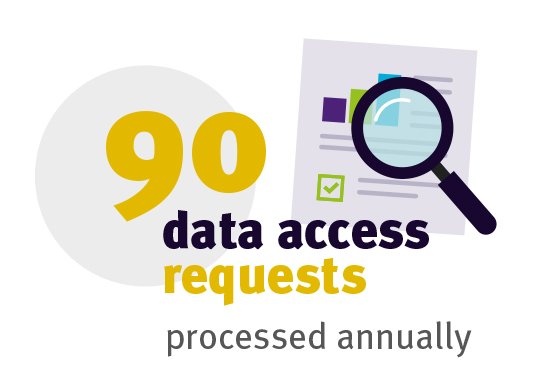 In the course of the year, we processed 90 data access requests  #HQIPAGM19