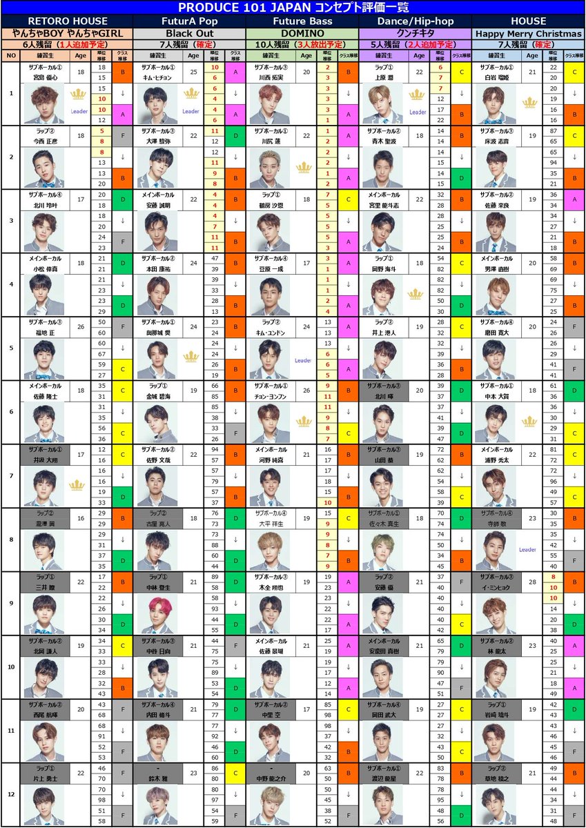 Produce101jp情報アカウント ネタバレ注意 コンセプト評価練習生一覧です Dominoに上位陣が集中しています Dominoから3人放出され やんちゃboyやんちゃgirlに1名 クンチキタに2名 移動する形になります Produce101japan コンセプト評価 日プ Produce101jp情報アカウント ネタバレ注意 コンセプト評価練習生一覧です Dominoに上位陣が集中しています Dominoから3人放出され やんちゃboyやんちゃgirlに1名 クンチキタに2名 移動する形になります Produce101japan コンセプト評価 日プ