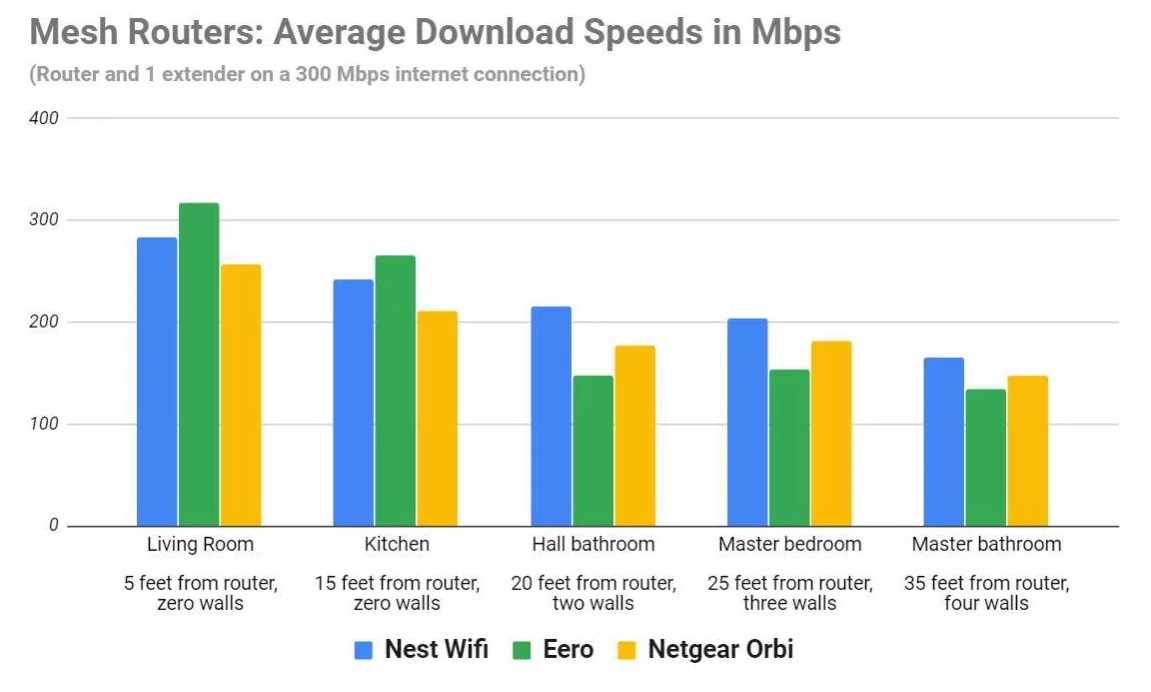So now, let's take a look at real-world speeds. I took each system home and set them each up with one range extender on my 300 Mbps AT&T fiber internet connection. These are the average download speeds in each room of my smallish, 1,300 sq. ft. house. All three did great.