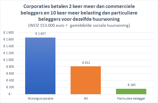 Deze Kamerbrief van Snel - na kritische vragen van Omtzigt - bevat tamelijk schokkende cijfers: 

Woningcorporaties betalen tot wel 10 keer meer (!!) belasting dan private beleggers over dezelfde woning.