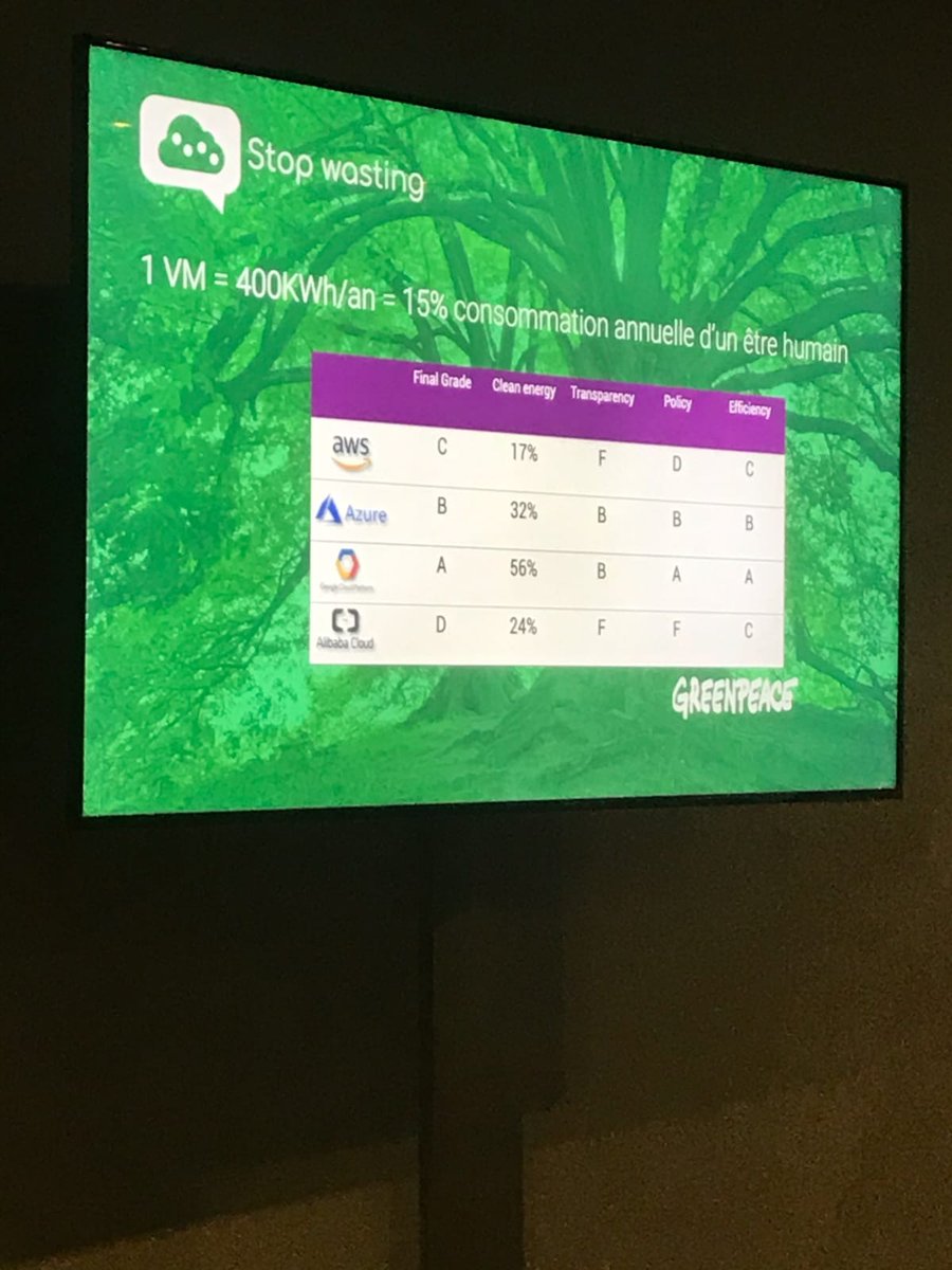 🎤LIVE TWEET 🎤N'oubliez pas, la consommation d'1 VM = 400KWh/an soit 15% de la consommation annuelle d'un être humain !
#FinOps #StopWasting #gogreen #greenpeace <a href="/greenpeacefr/">Greenpeace France</a>