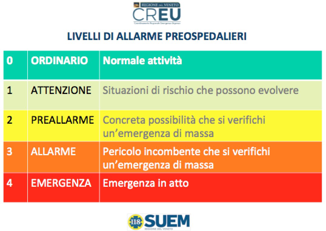 SUEM_Veneto's tweet photo. 14NOV A seguito riunione unità di crisi #CREU @RegioneVeneto ha disposto ALLERTA LIVELLO 2 del sistema #SUEM fino a domenica mattina
Preoccupazione in particolare per rischio #valanghe e #vento forte nel bellunese e nel vicentino, #idraulico nel veneziano e nel delta del #Po https://t.co/rWU5lOH5Vd