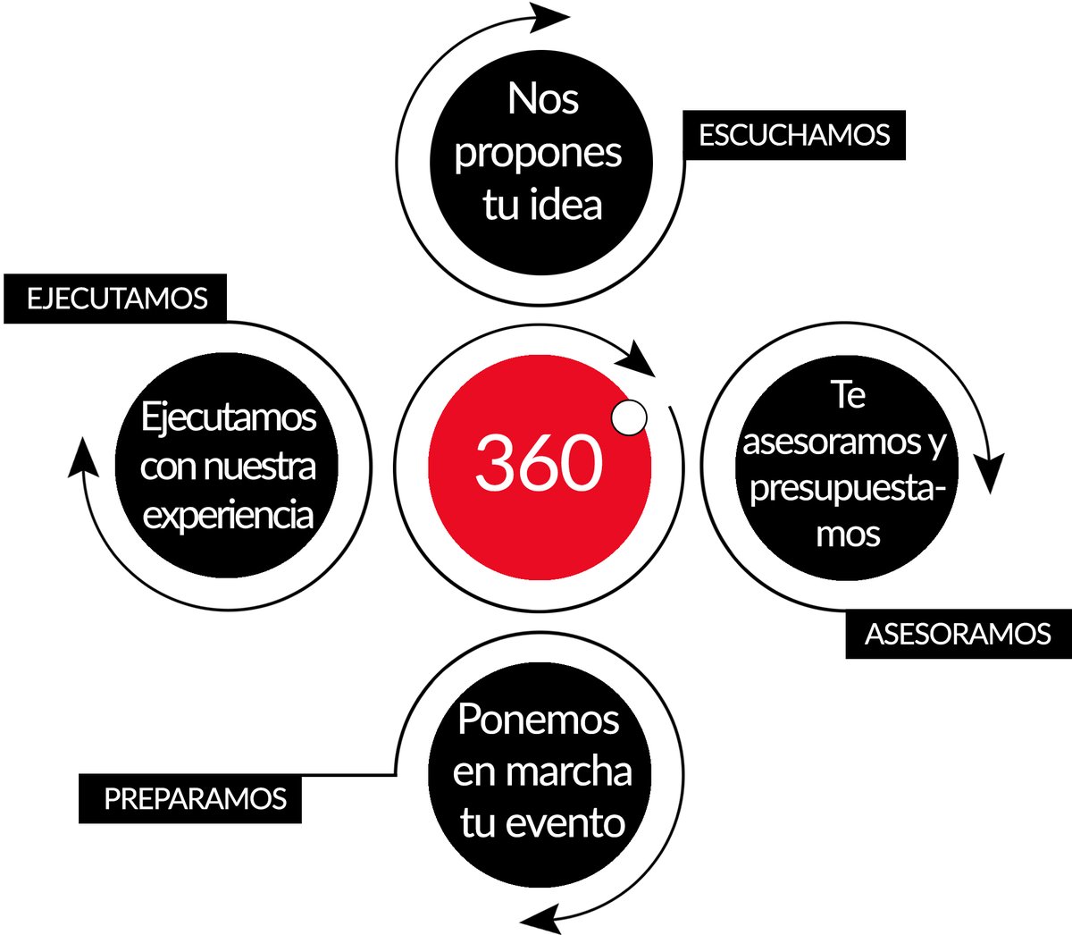 2MediaPro's tweet image. SOLUCIONES 360º
Soluciones 360º es un método donde simplemente nos cuentas tu
proyecto o evento y nos encargamos de todo el proceso. 
Tenemos el mejor servicio de PRODUCCIÓN del mercado.
Sencillo : ESCUCHAMOS - ASESORAMOS - PREPARAMOS - EJECUTAMOS
2mediapro.com/presupuesto/
