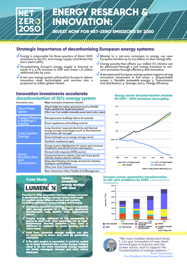ClimateSt's tweet photo. NEW fact sheet unveiled @SETPlan_EU #SETPlan19 shows how more EU #Energy R&I investments increase competitiveness, create jobs, cut carbon:
https://t.co/jAGQwr9A92
#HorizonEurope #EnergyUnion #EuropeanGreenDeal
@DelorsInstitute @E3G @EUREC_Info @btenergy @InnoEnergyEU https://t.co/DLzRVUc8r0