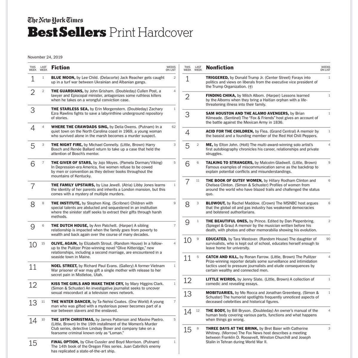 AynRandPaulRyan's tweet photo. Donald Trump Jr.'s book debuted at #1 on NYT's bestseller's.
But what is that dagger next to his name?
That means that he got on this list because of bulk sales.
Probably 1 bulk sale.
To his dad.
Did I say his dad?
Sorry, I meant his mom.
His dad hates him.
#Thursdaythoughts https://t.co/FrXgb0VrD6