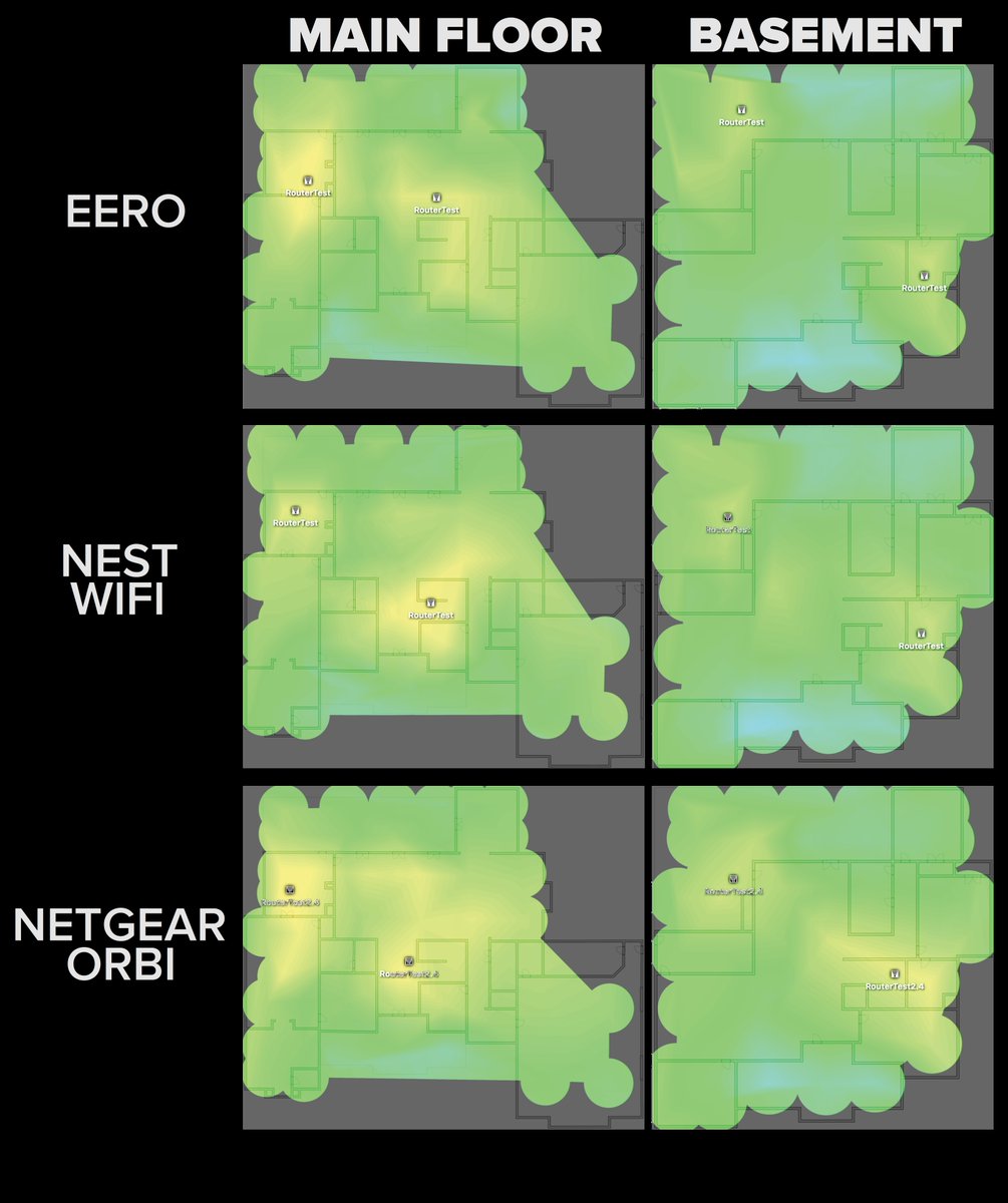 Here are the heat maps for each system with a router and one range extender on the main floor. Yellow is great, green is good, and blue is bad.Pretty close -- though Netgear's router did an especially good job of getting a signal down into the basement.