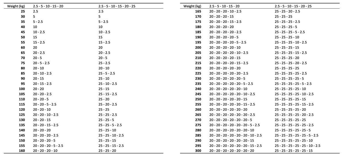 'Merkan friend HELP: Trying to create equivalent table in pounds (lbs). What would be common weight jumps and plate sizes assuming 45lb barbell? Will put these table in the Strength Training Manual

#rstats code available to generate