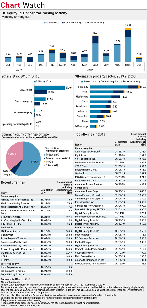 SPGMIRealEstate's tweet photo. U.S. #REIT capital markets activity abated in October after a blazing hot September, with roughly $3 billion raised through capital offerings during the recent month
https://t.co/mifZpRf1uv https://t.co/Ta1mtG5tqO