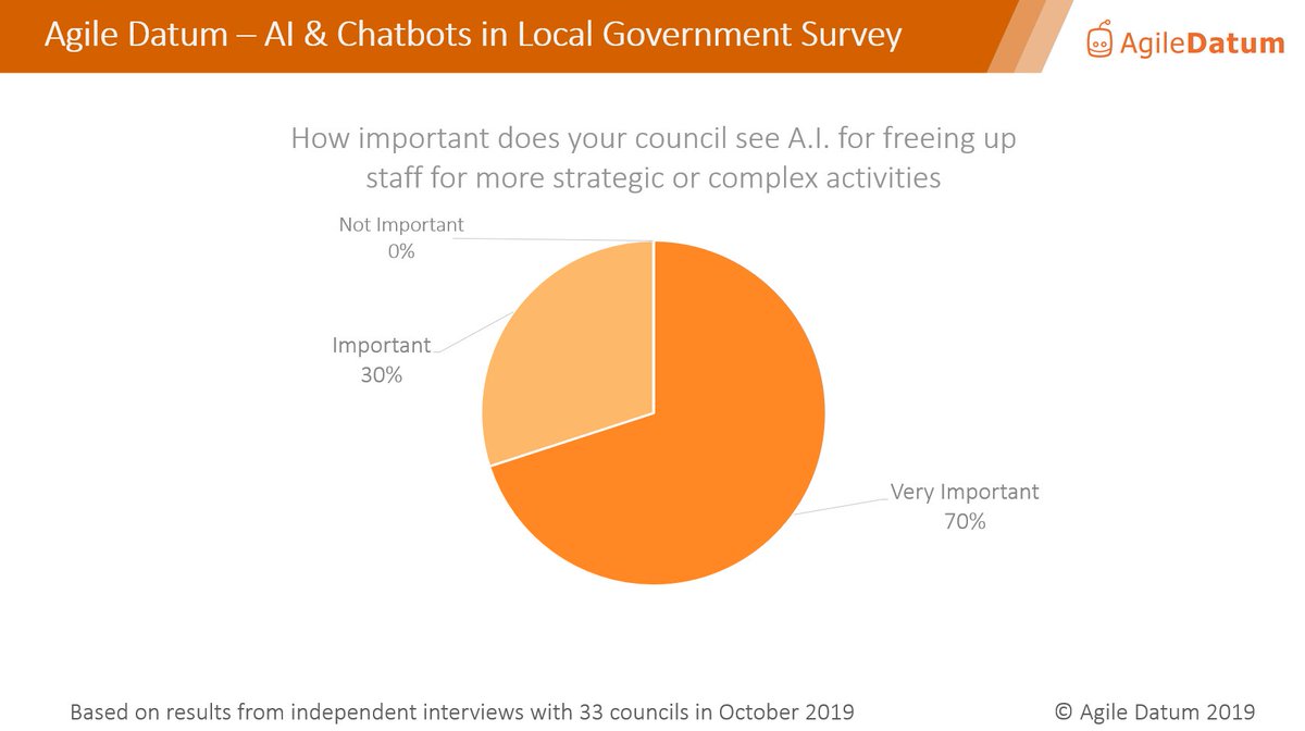 70% of Councils say #ArtificialIntelligence will be Very Important for freeing up staff to focus on more strategic issues .

<a href="/AgileDatum/">AgileDatum</a> are looking forward to meeting #LocalGov at #LocalGovCamp 2019. 
Get #AI and #Chatbots Survey 2019 at our stand or info@agiledatum.com