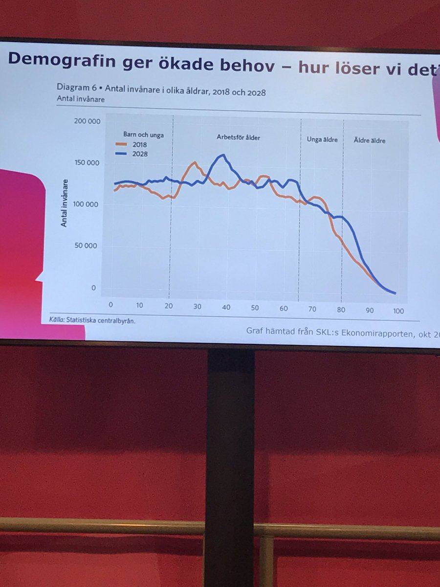 a_molander's tweet photo. Hur ser det ut framåt? @JErnestam lyfter demografin. Många äldre och yngre men inte i arbetsför ålder. @Lararforbundet https://t.co/EfEvNCJLSd
