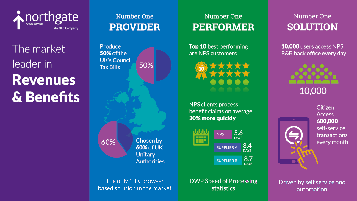 nec_sws's tweet photo. INFOGRAPHIC: Speed of Processing
In the @DWP Housing Benefits speed of processing statistics for 2018/19, our customers make up all of the top 10 performers and 18 of the top 20
#NPSerevenuesbenefits #NPSdocuments https://t.co/FJs95G9ENS