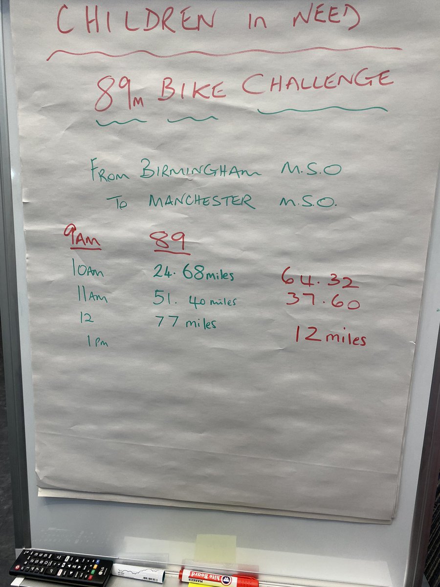 Only 12 miles remaining! #ChildrenInNeed2019 <a href="/BBCCiN/">BBC Children in Need</a> <a href="/CFCSolihull/">CyclingFitnessCentre</a>