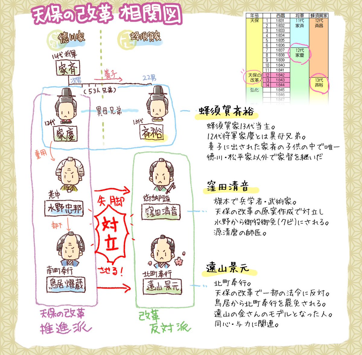 天保の改革を基準にした特命任務人物相関図。

【改革推進派】
将軍:徳川家慶
南町奉行・鳥居耀蔵&老中・水野忠邦

【改革反対派】(失脚)
北町奉行・遠山景元(同心・与力)&御納戸頭・窪田清音

に、将軍の異母兄弟である蜂須賀斉裕

で、天保の改革が続くのを阻止する、という感じかなと。 