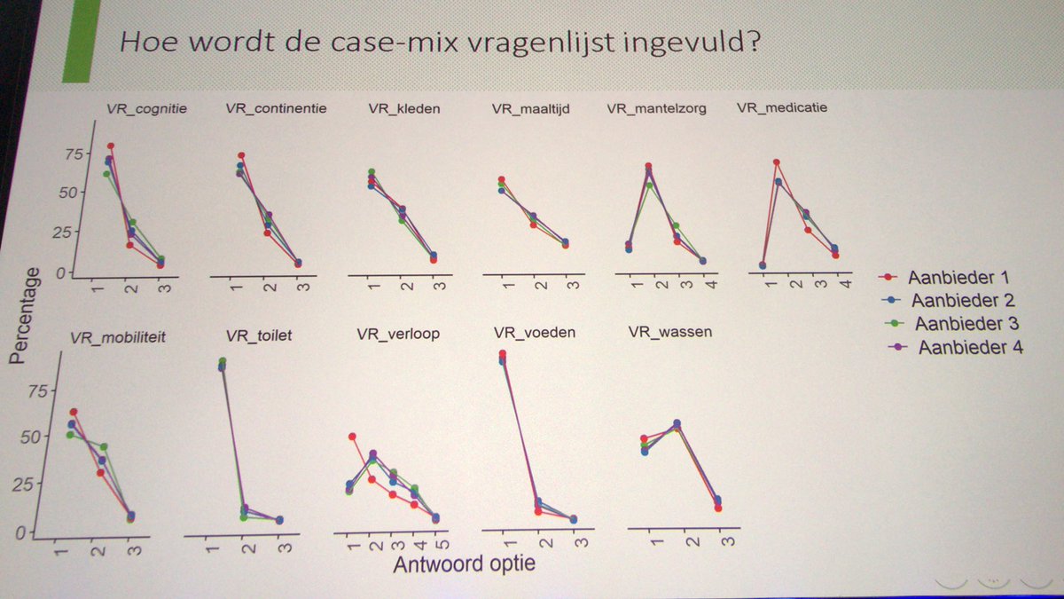 Maud de Korte geeft alvast een eerste impressie van de cliëntkenmerken. Vertonen ondanks de verschillende werkgebieden en aanbieder toch veel overeenkomsten behalve op de voorspelling van de uitkomst. #nzawijkverpleging