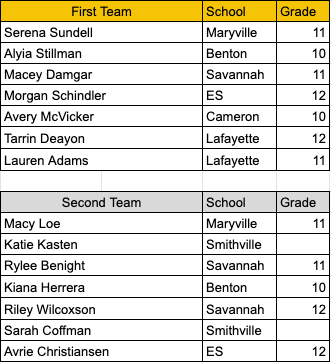 IrishActivities's tweet photo. Congratulations to the following @IrishVB_LHS girls who made the All-District team (Class 3 District 16)

First Team - Tarrin Deayon, Lauren Adams 

@KQ2SPORTS @SJNPSports https://t.co/01FWxnZtHV