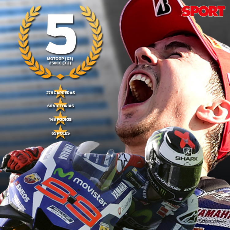 sport's tweet photo. 🏍️ Lorenzo anuncia su retirada 

🏆 5 títulos 
🏁 276 carreras
🙌 66 victorias 
3⃣ 148 podios
🔝 65 poles

👏 ¡Gracias, Jorge! https://t.co/VZPGRWJVnz