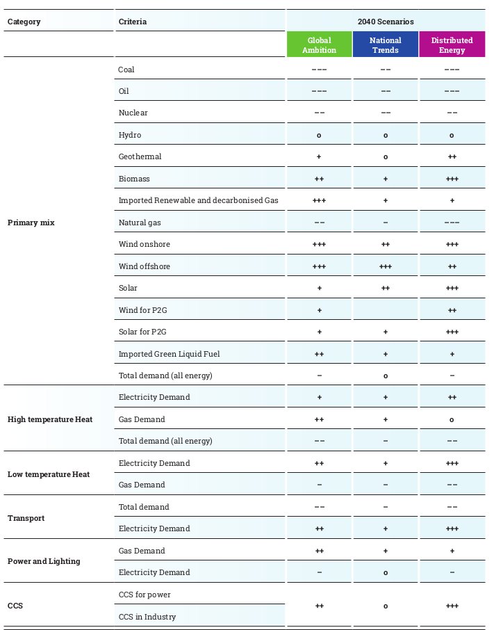 There are 3 scenarios:National Trends (NT): still includes a lot of renewablesGlobal Ambition (GA): 1.5C, more offshore wind, big import of renewable e-fuelsDistributed Energy (DE): 1.5C, more solar, heat pumps, EVs, local power-to-gas (P2G), biomass