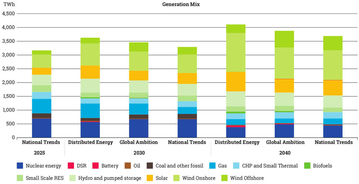 Electricity generation is dominated by wind and solar, but the overall level of electricity generation does not rise as much above today as scenarios from other modelling exercises, indicating less ambitious electrification of other energy sectors: