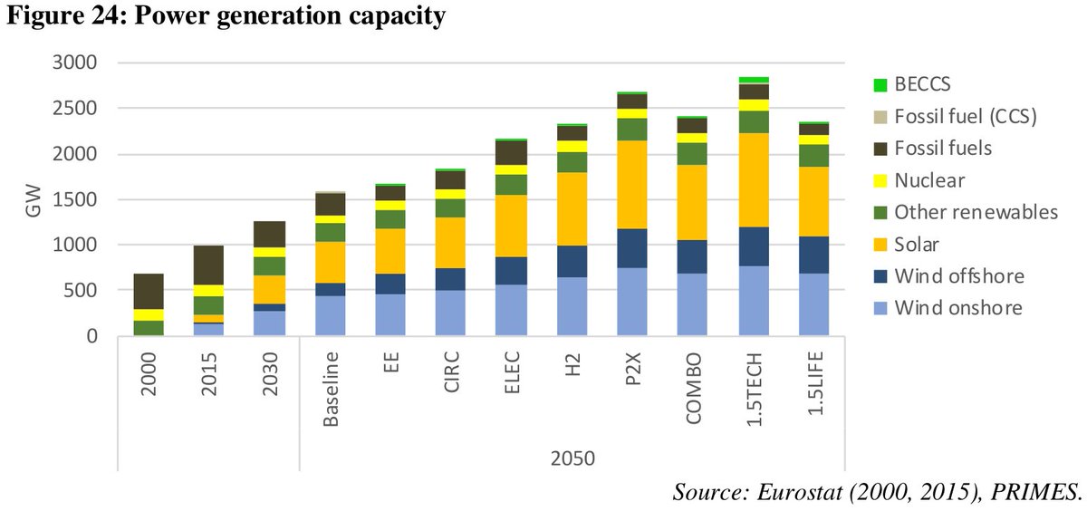 Compared to e.g. the LTS, even accounting for the fact we're comparing 2040 to 2050: