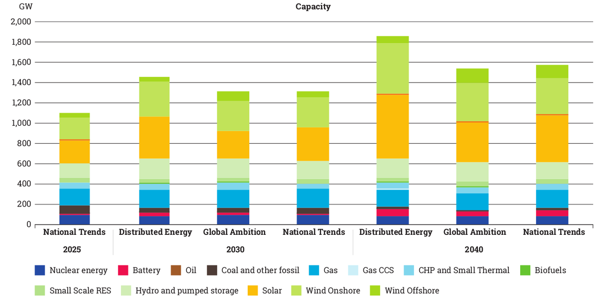This is also reflected in lower generation capacities for wind and solar in the TYNDP: