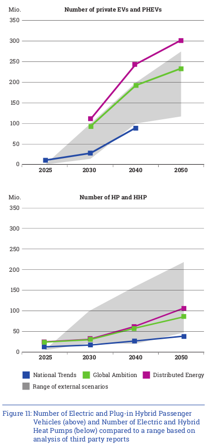 This can be tracked down to less ambition in direct electrification, particular in building heating, but also in industry and transport where there is still large gas demand.Here you can see that the heat pump penetration is on the low side in TYNDP compared to other scenarios: