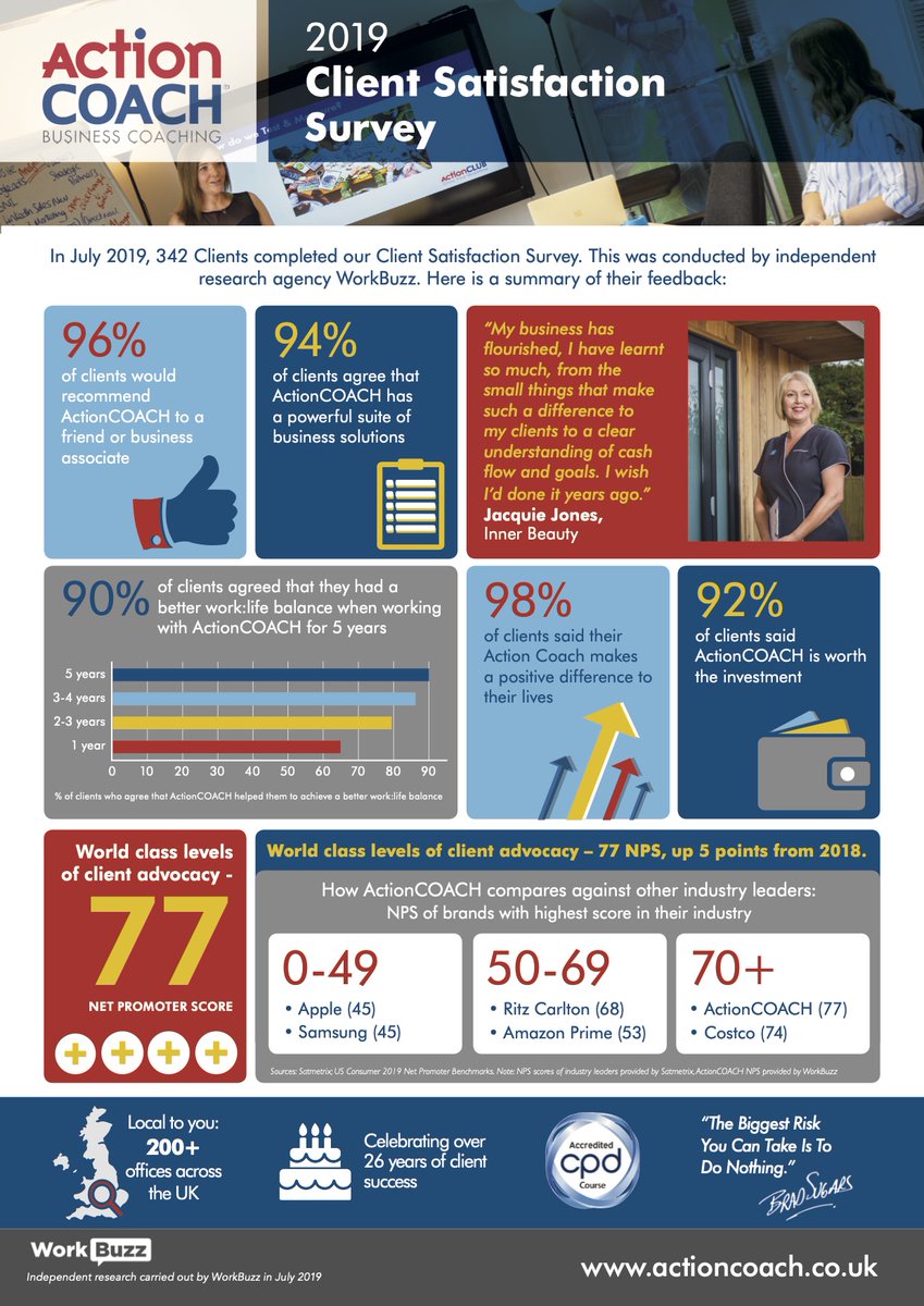 JulietteRyleyAC's tweet photo. Some great results for 2019! 
Why choose to work with an ActionCOACH?
Take a look... https://t.co/u3nZoYIOCq