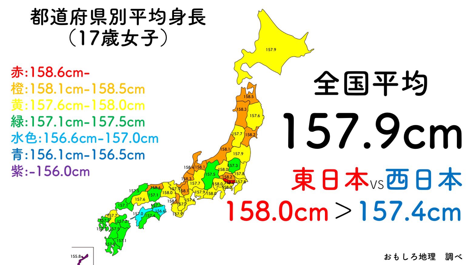 おもしろ地理 地理 生物 都道府県の平均身長 17歳男女 を調べ 都道府県別に色分け 赤は身長が高く 紫は身長が低い 男女共に北に行けば行くほど身長が高くなる傾向にあり 有意差は見られない 男女共に平均して東日本の方が0 5cm高い
