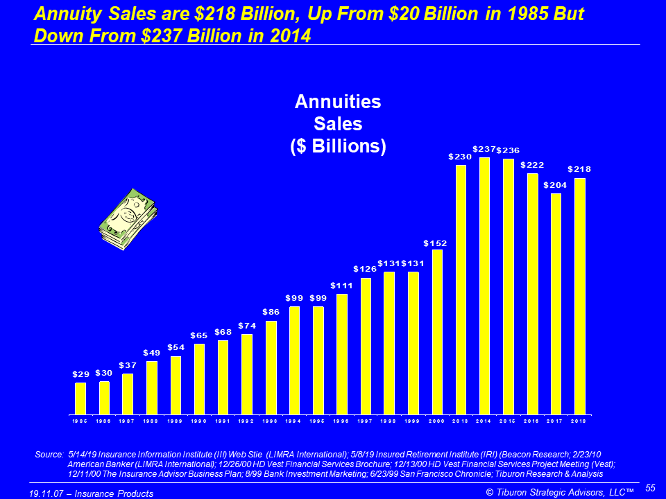 #TiburonFactOfTheDay
Annuity Sales are $218 Billion, Up From $20 Billion in 1985 But Down From $237 Billion in 2014

Better understand #FinancialServices #Insurance  #LifeInsurance #Annuities with #TiburonResearchCalls - TODAY at 10am PT/1pm ET